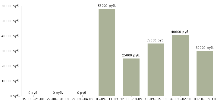 Вакансии семейная пара в Липецке - Медиана зарплат семейная пара в Липецке за 2 месяца