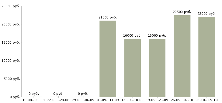 Вакансии системный администратор Башкортостан - Медиана зарплат системный администратор Башкортостан за 2 месяца