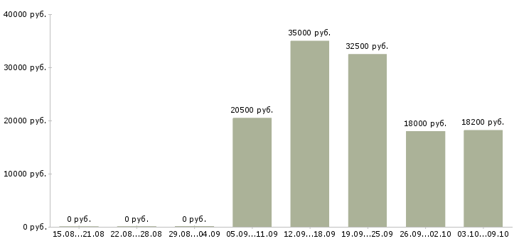 Вакансии слесари в Пензе - Медиана зарплат слесари в Пензе за 2 месяца