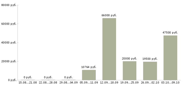 Вакансии слесарь по ремонту в Краснодаре - Медиана зарплат слесарь по ремонту в Краснодаре за 2 месяца