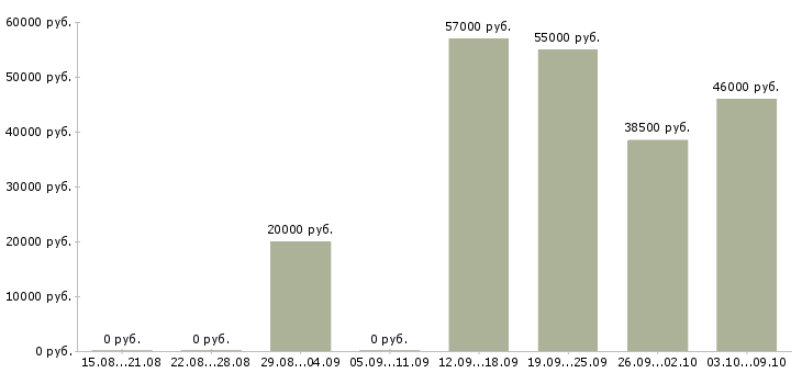 Вакансии сотрудник интернет офиса компании в Курске - Медиана зарплат сотрудник интернет офиса компании в Курске за 2 месяца