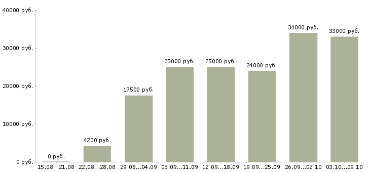Вакансии сотрудник магазина в Балаково - Медиана зарплат сотрудник магазина в Балаково за 2 месяца