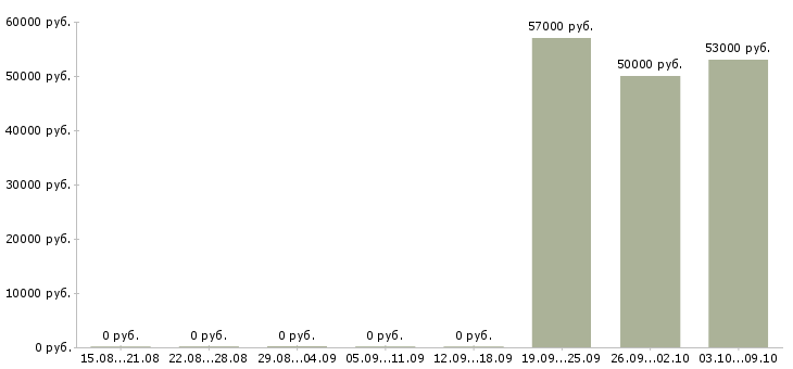 Вакансии сотрудник склада вахта в Орле - Медиана зарплат сотрудник склада вахта в Орле за 2 месяца