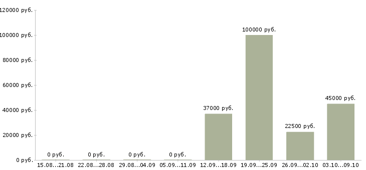 Вакансии сотрудник центра в Сыктывкаре - Медиана зарплат сотрудник центра в Сыктывкаре за 2 месяца
