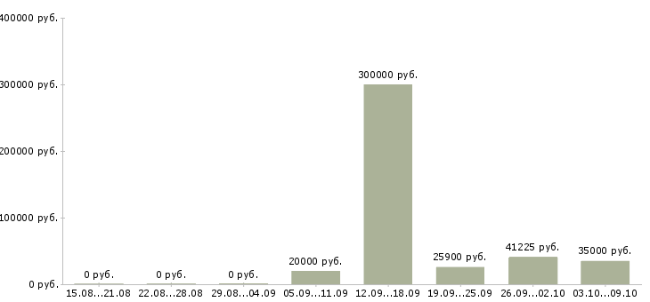 Вакансии сотрудники в организацию в Саранске - Медиана зарплат сотрудники в организацию в Саранске за 2 месяца