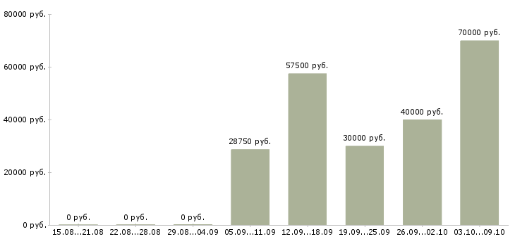 Вакансии специалист в отдел оптовых продаж в Москве - Медиана зарплат специалист в отдел оптовых продаж в Москве за 2 месяца