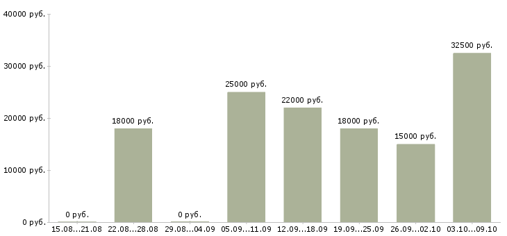 Вакансии студентам без опыта в Новосибирске - Медиана зарплат студентам без опыта в Новосибирске за 2 месяца