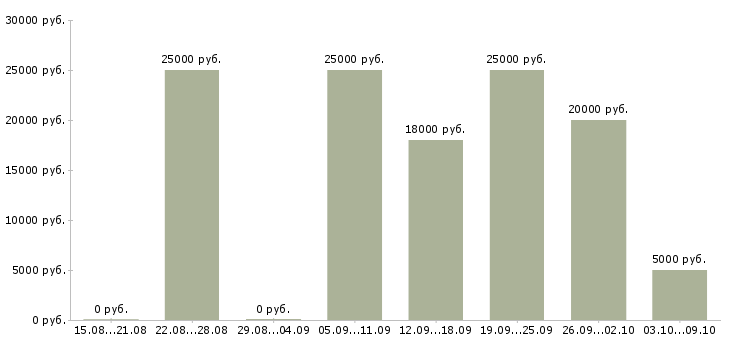 Вакансии студентам в Пскове - Медиана зарплат студентам в Пскове за 2 месяца
