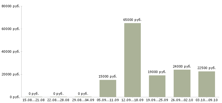 Вакансии студентам на лето Башкортостан - Медиана зарплат студентам на лето Башкортостан за 2 месяца