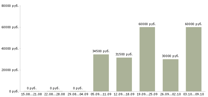 Вакансии технолог производства в Химках - Медиана зарплат технолог производства в Химках за 2 месяца