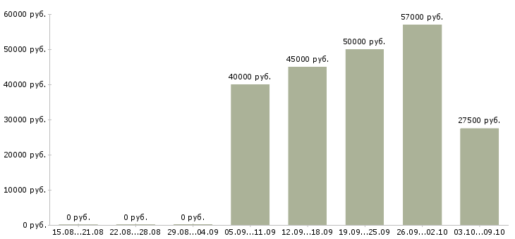 Вакансии токари в Туле - Медиана зарплат токари в Туле за 2 месяца