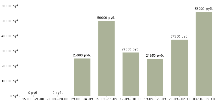 Вакансии только в интернет Йошкар-ола - Медиана зарплат только в интернет Йошкар-ола за 2 месяца