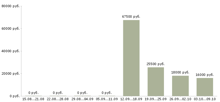 Вакансии уборщицы на работу в Красноярске - Медиана зарплат уборщицы на работу в Красноярске за 2 месяца