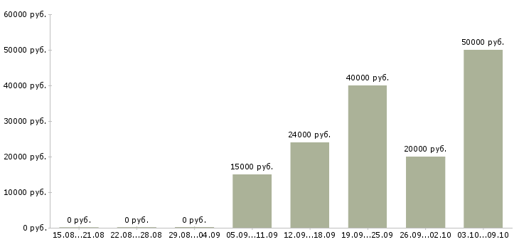 Вакансии удаленная Тыва - Медиана зарплат удаленная Тыва за 2 месяца