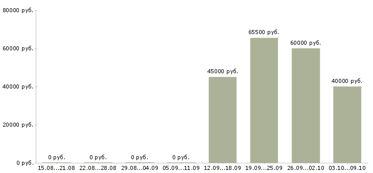 Вакансии упаковка в Сыктывкаре - Медиана зарплат упаковка в Сыктывкаре за 2 месяца