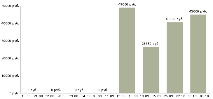 Вакансии фасовка в Пензе - Медиана зарплат фасовка в Пензе за 2 месяца