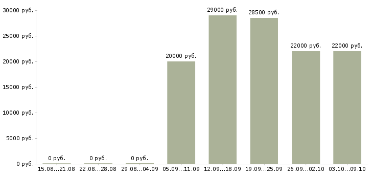 Вакансии финансовый консультант в Владимире - Медиана зарплат финансовый консультант в Владимире за 2 месяца