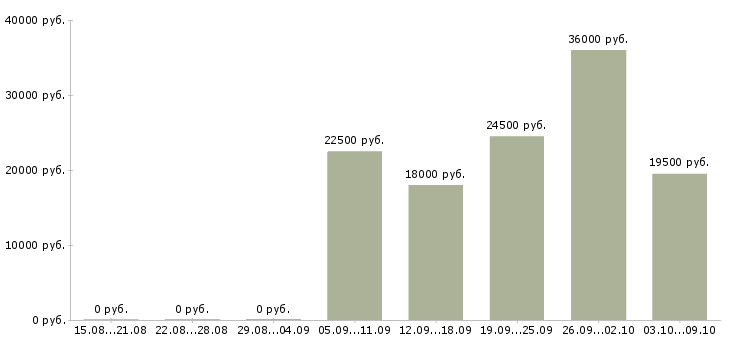 Вакансии электрики в Ярославле - Медиана зарплат электрики в Ярославле за 2 месяца