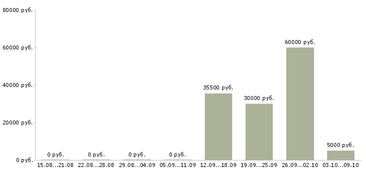 Вакансии электроник в Воронеже - Медиана зарплат электроник в Воронеже за 2 месяца