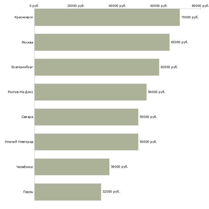 Поиск работы начальник службы эксплуатации-Медиана зарплаты для вакансии «начальник службы эксплуатации» в других городах