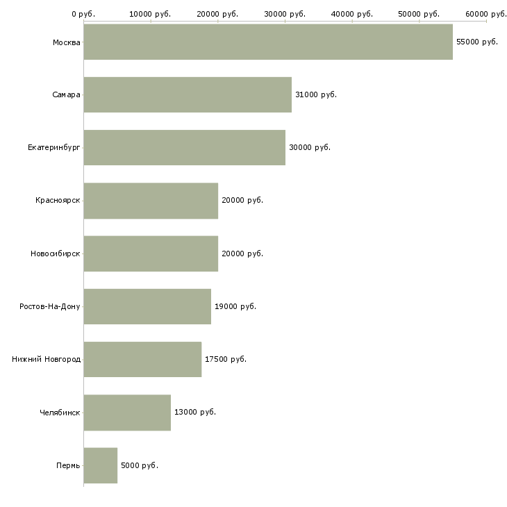 Поиск работы няня детям-Медиана зарплаты для вакансии «няня детям» в других городах
