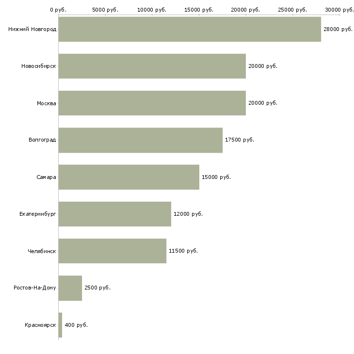 Поиск работы распространитель-Медиана зарплаты для вакансии «распространитель» в других городах