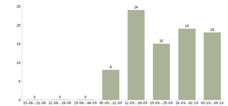 Работа вечерняя Башкортостан - Число вакансий Башкортостан по специальности вечерняя за 2 месяца