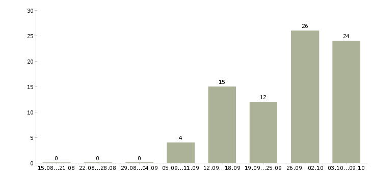 Работа главный инженер Башкортостан - Число вакансий Башкортостан по специальности главный инженер за 2 месяца