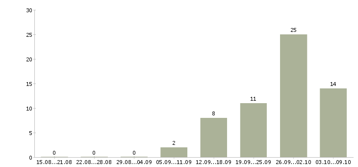Работа студентам на лето Башкортостан - Число вакансий Башкортостан по специальности студентам на лето за 2 месяца