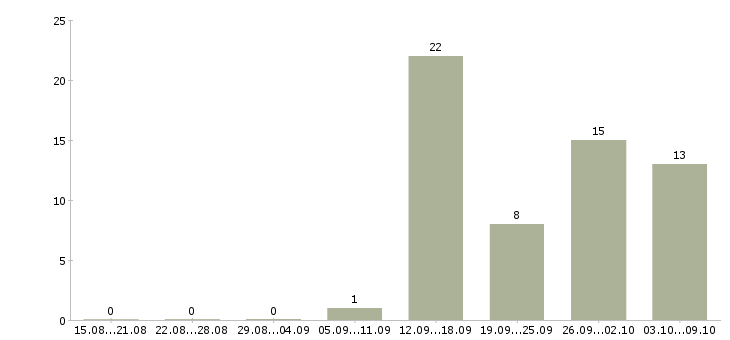 Работа зарабатывайте дома Йошкар-ола - Число вакансий Йошкар-ола по специальности зарабатывайте дома за 2 месяца