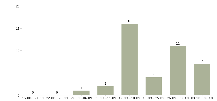 Работа только в интернет Йошкар-ола - Число вакансий Йошкар-ола по специальности только в интернет за 2 месяца