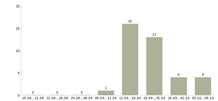 Работа проект менеджер Коми - Число вакансий Коми по специальности проект менеджер за 2 месяца