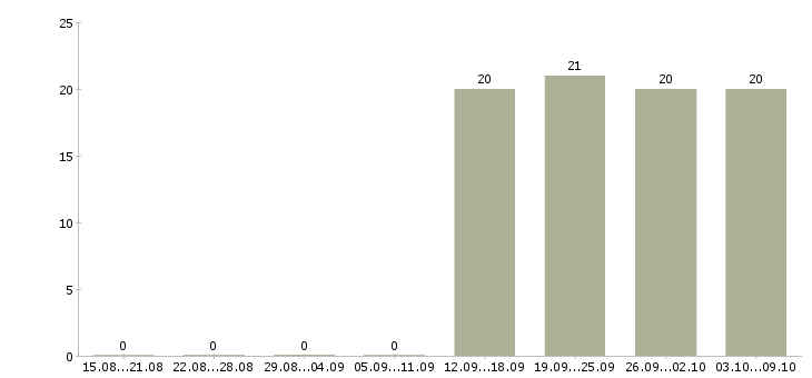 Работа специалист с опытом работы юриста Коми - Число вакансий Коми по специальности специалист с опытом работы юриста за 2 месяца