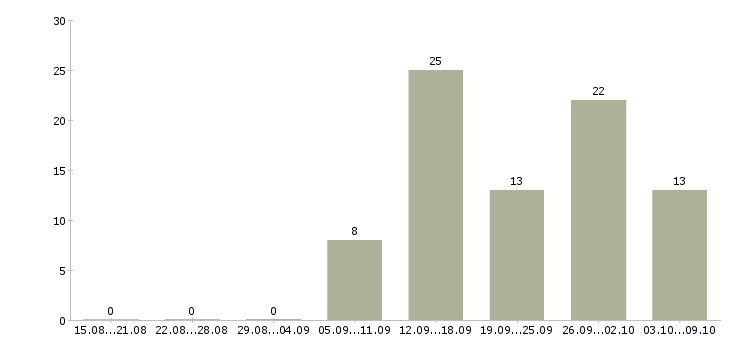 Работа для студентов Мордовия - Число вакансий Мордовия по специальности для студентов за 2 месяца