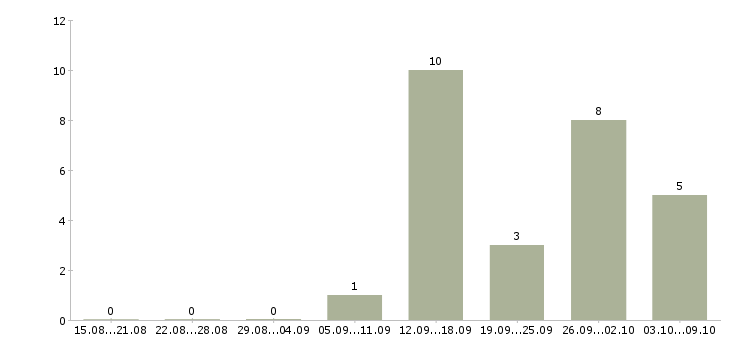 Работа оператор в колл центр Нижний новгород - Число вакансий Нижний новгород по специальности оператор в колл центр за 2 месяца
