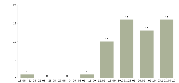 Работа оператор с чпу Нижний новгород - Число вакансий Нижний новгород по специальности оператор с чпу за 2 месяца