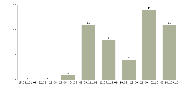 Работа подработка по выходным Нижний новгород - Число вакансий Нижний новгород по специальности подработка по выходным за 2 месяца