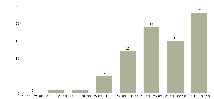 Работа администратор центра Ростов-на-дону - Число вакансий Ростов-на-дону по специальности администратор центра за 2 месяца