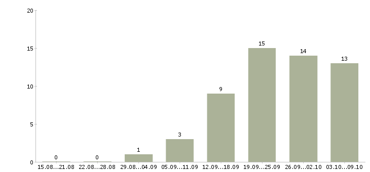 Работа персональный менеджер по клиентам Ростов-на-дону - Число вакансий Ростов-на-дону по специальности персональный менеджер по клиентам за 2 месяца