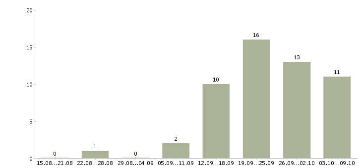 Работа главный специалист по строительству Санкт-петербург - Число вакансий Санкт-петербург по специальности главный специалист по строительству за 2 месяца