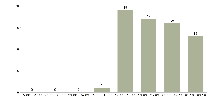 Работа курьер на своем автомобиле Санкт-петербург - Число вакансий Санкт-петербург по специальности курьер на своем автомобиле за 2 месяца