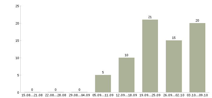 Работа регистратор Санкт-петербург - Число вакансий Санкт-петербург по специальности регистратор за 2 месяца