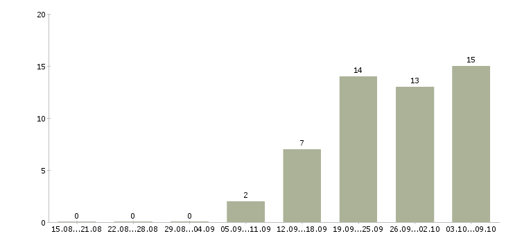 Работа руководитель отдела доставки Санкт-петербург - Число вакансий Санкт-петербург по специальности руководитель отдела доставки за 2 месяца