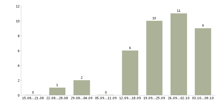 Работа есть работа Симферополь - Число вакансий Симферополь по специальности есть работа за 2 месяца