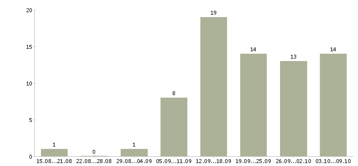 Работа курьер доставка Татарстан - Число вакансий Татарстан по специальности курьер доставка за 2 месяца