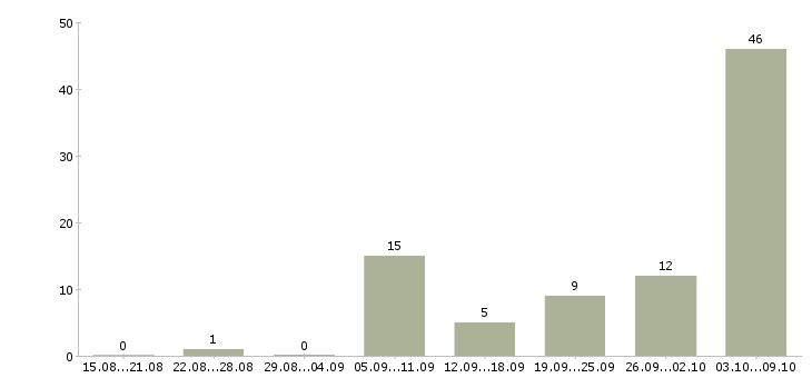 Работа кухонная рабочая Татарстан - Число вакансий Татарстан по специальности кухонная рабочая за 2 месяца