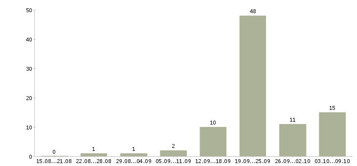 Работа помощник для руководителя Татарстан - Число вакансий Татарстан по специальности помощник для руководителя за 2 месяца