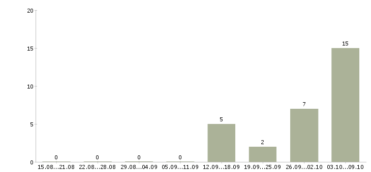 Работа есть работа Тыва - Число вакансий Тыва по специальности есть работа за 2 месяца