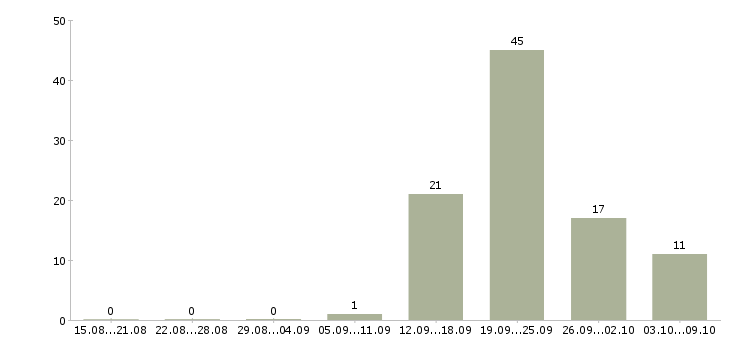 Работа менеджер по продажам техники Удмуртия - Число вакансий Удмуртия по специальности менеджер по продажам техники за 2 месяца