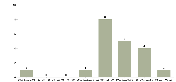 Работа требуются целеустремленны сотрудники Якутия - Число вакансий Якутия по специальности требуются целеустремленны сотрудники за 2 месяца